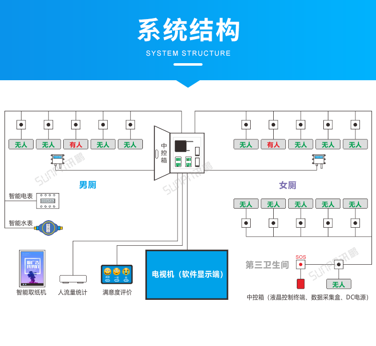 智慧公厕系统架构