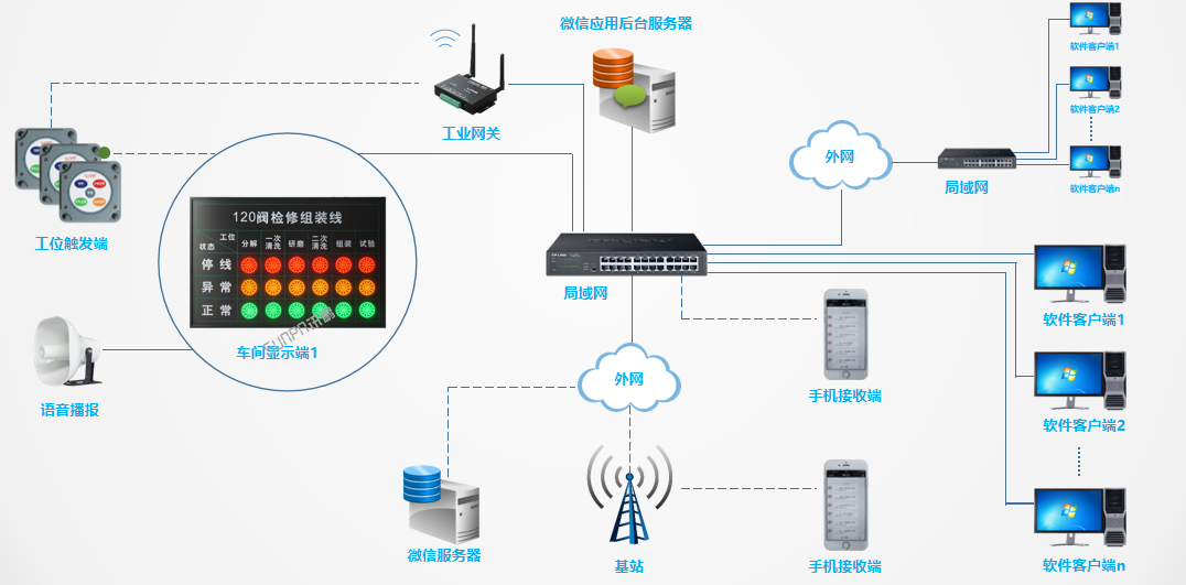 安灯系统架构之微信公众号接收