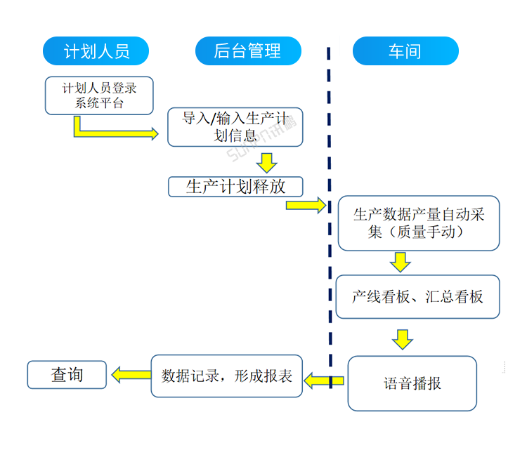 车间生产管理系统-计划流程