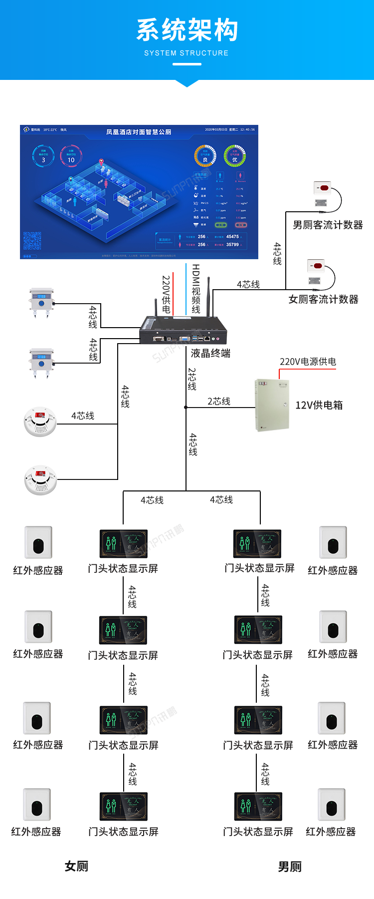 智能公厕管理系统-系统架构