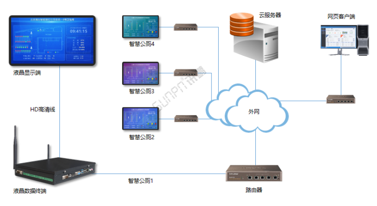 智能公厕系统-架构图