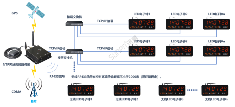 医院时钟同步系统-无线授时服务器（服务端）/NTP网络校时