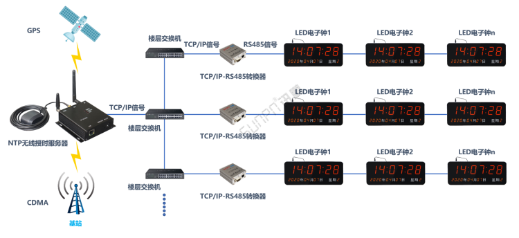 医院时钟同步系统-无线授时服务器（服务端）/NTP转RS485校时