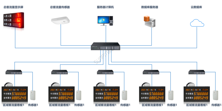 商场客流量管控系统-系统架构