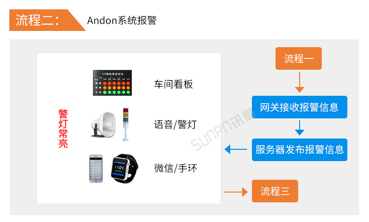 安灯andon系统-安灯系统流程