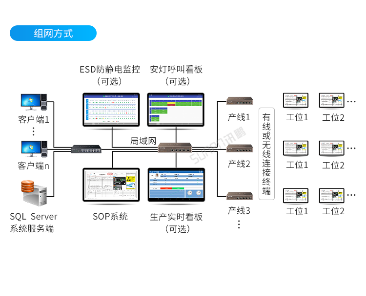 SOP无纸化电子作业指导书系统-组网方式