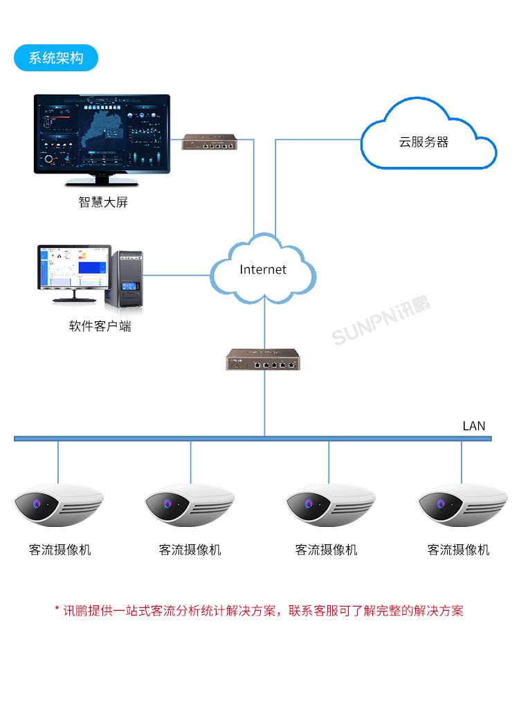 客流统计监控摄像机-系统架构图