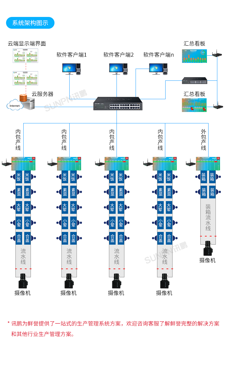 AI视觉识别摄像头-系统架构图示