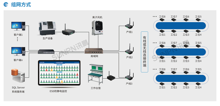 防静电监控系统-系统架构