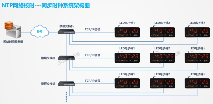 标准时钟系统架构-NTP网络校时