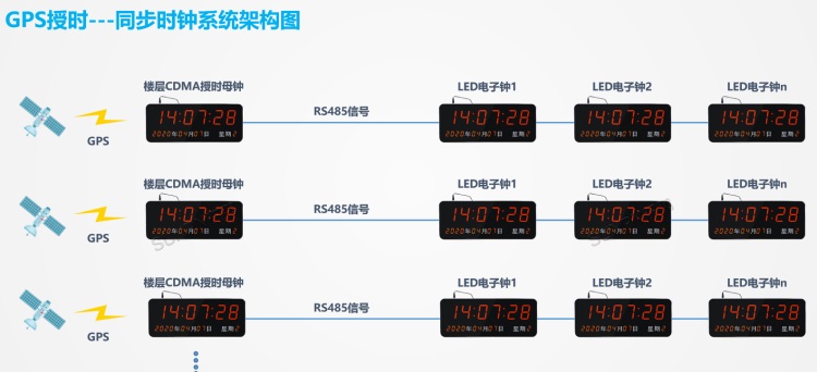 标准时钟系统架构-GPS授时