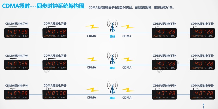 标准时钟系统架构-CDMA授时