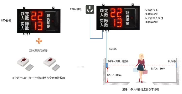 LED屏客流管控系统结构（LED看板+红外计数器）