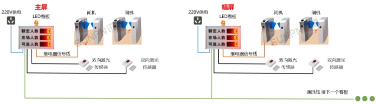 闸机款：LED屏客流管控系统结构（LED看板+红外计数器）