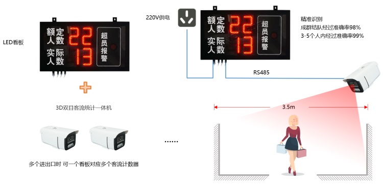 单机款：LED屏客流管控系统结构（LED看板+摄像头）