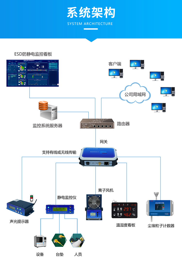 ESD防静电监控系统架构