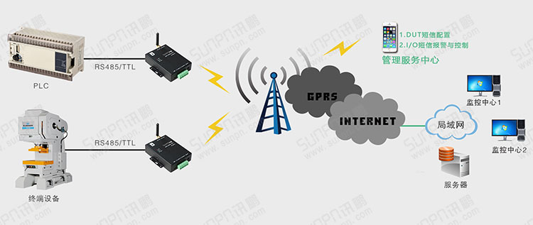 GPRS-GPS数据终端结构说明