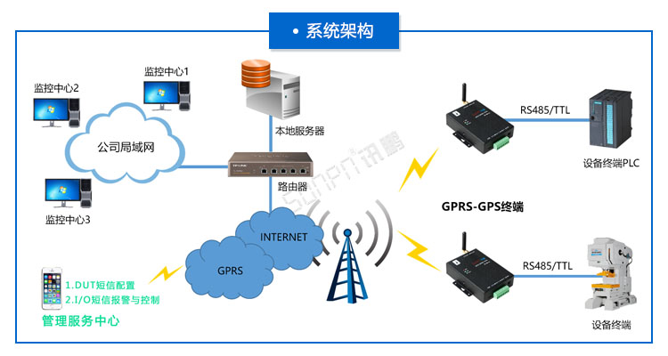 GPRS/GPS终端.jpg