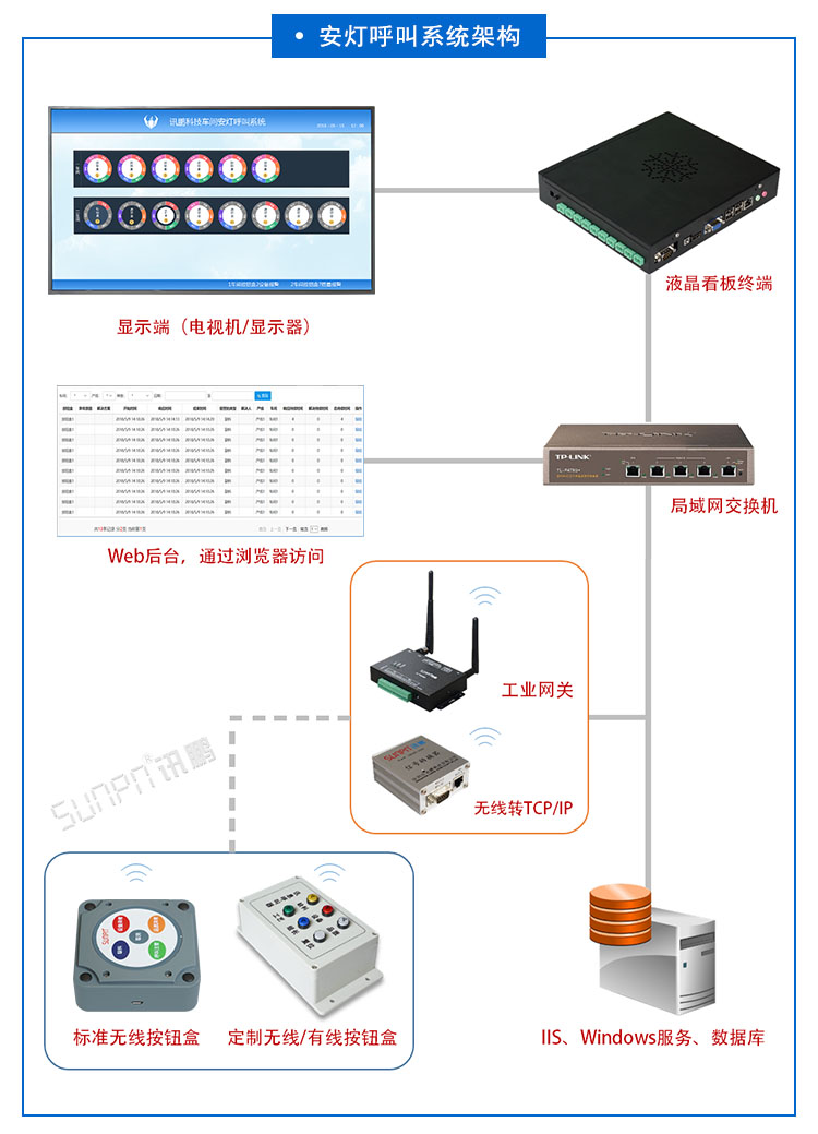安灯系统