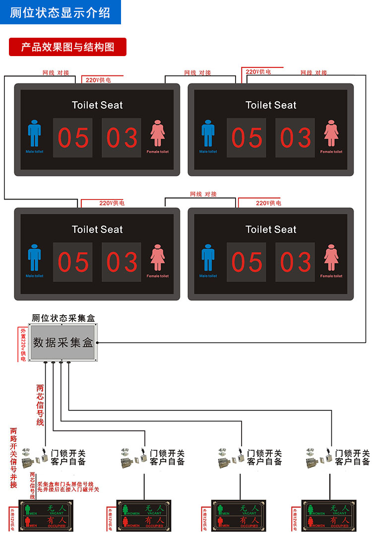 智慧厕所引导系统结构图