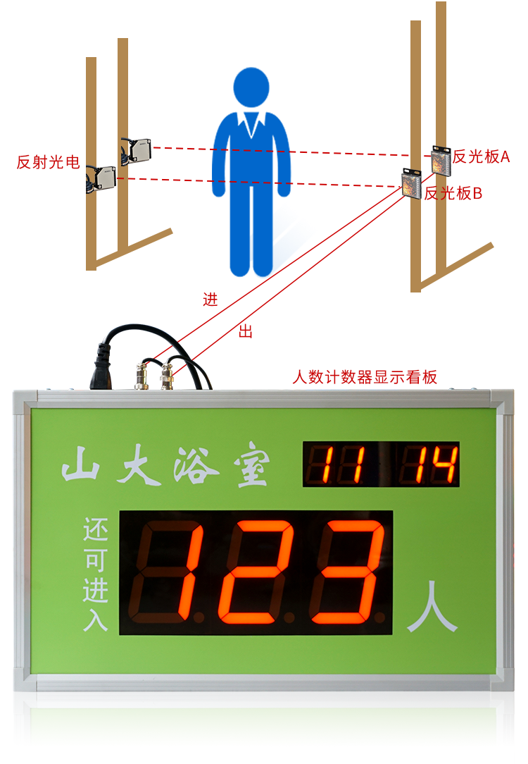 客流量统计电子看板示意图