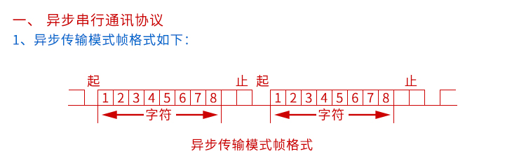 汇率显示屏通讯协议