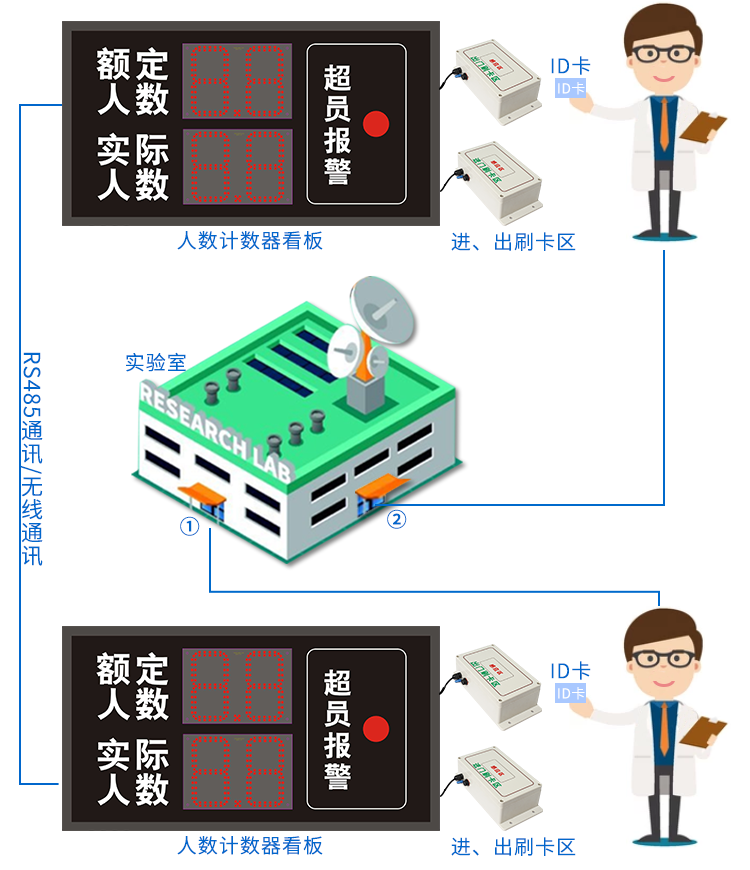 人数超员报警显示屏示意图