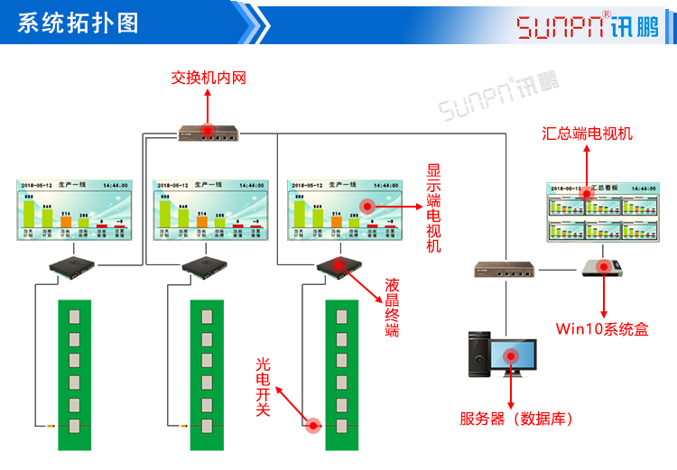 车间目视化LCD电子看板拓扑图