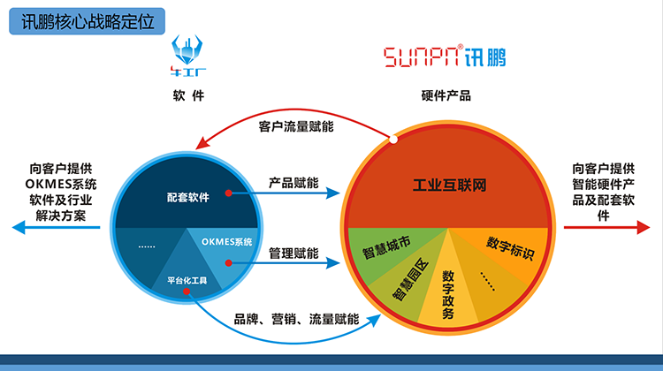 讯鹏年会战略定位