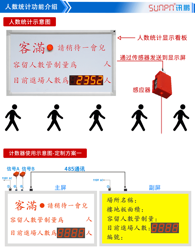 人流量计数器看板功能介绍