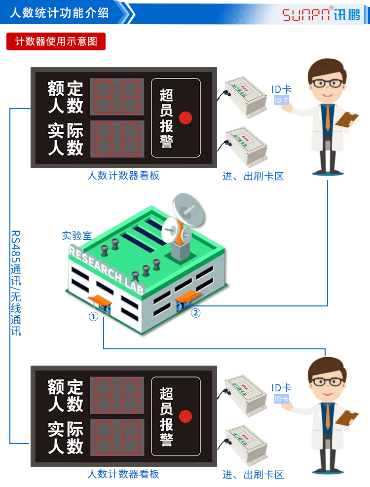 人流量统计显示屏功能介绍