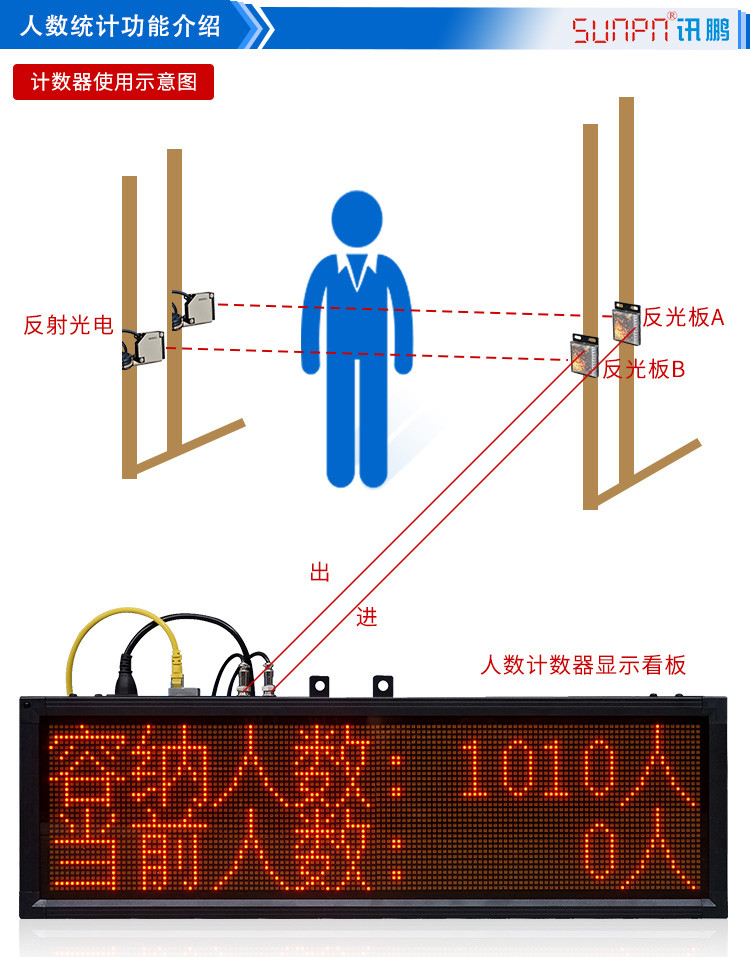 人数自动采集计数看板功能说明