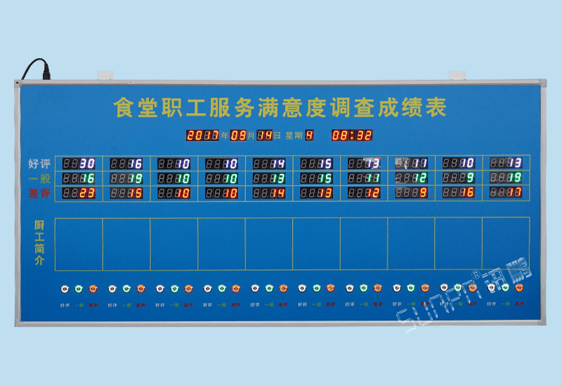 讯鹏定制化LED显示屏-食堂职工服务满意度调查评分打分统计成绩表电子看板揭示牌