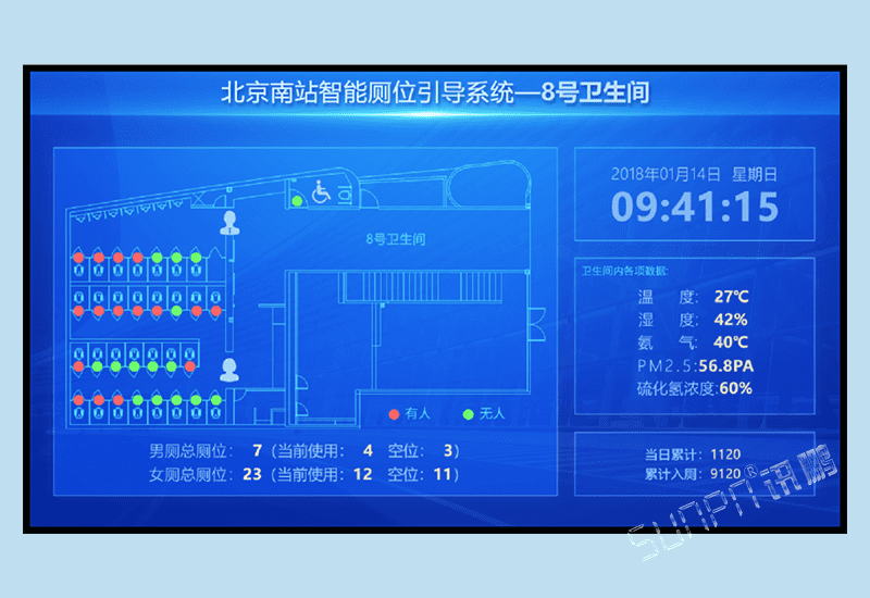 讯鹏智慧公共厕所厕位有无人引导显示屏系统-使用状态采集有人无人人流量氨气室内环境汇总监控软件