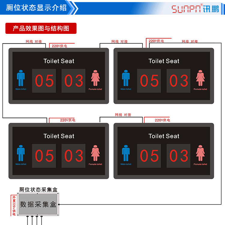 公厕系统状态显示屏产品结构图