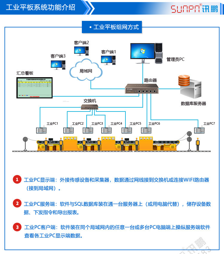 工业触摸一体机组网方式