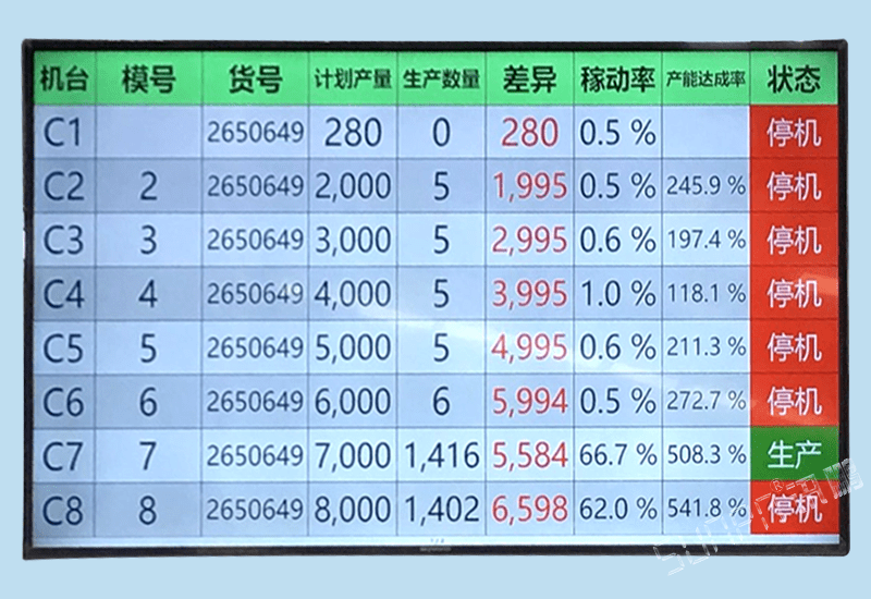 讯鹏汽车零配件生产管理软件系统-五金冲压焊接注塑机设备计数状态信号汇总液晶电子看板监控