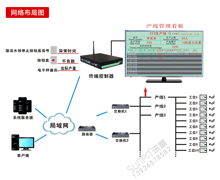 精益管理电子看板系统网络布局图