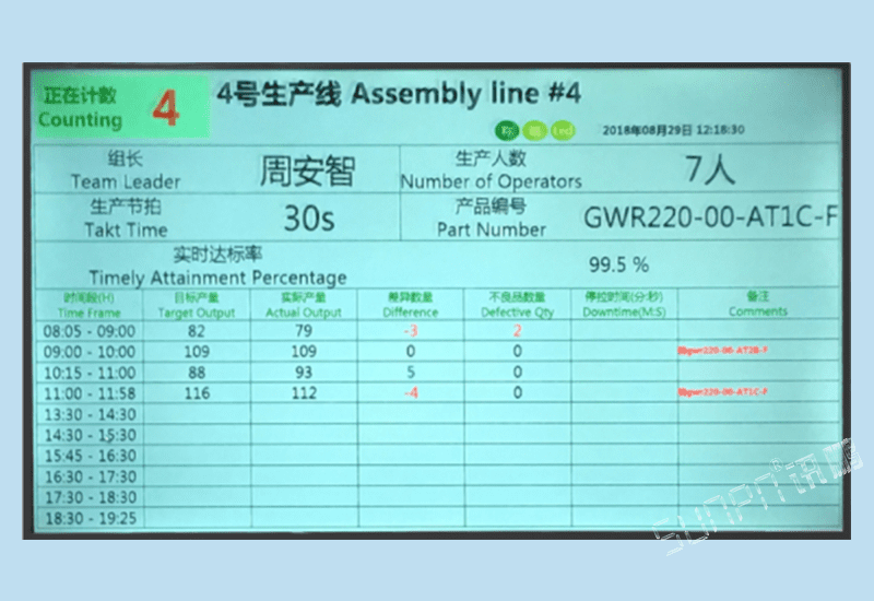 讯鹏MES制造执行系统配套-马达传动轴产线生产精益管理电子看板软件-LCD液晶电视汇总