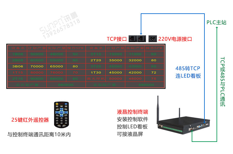 生产管理LED电子看板系统架构