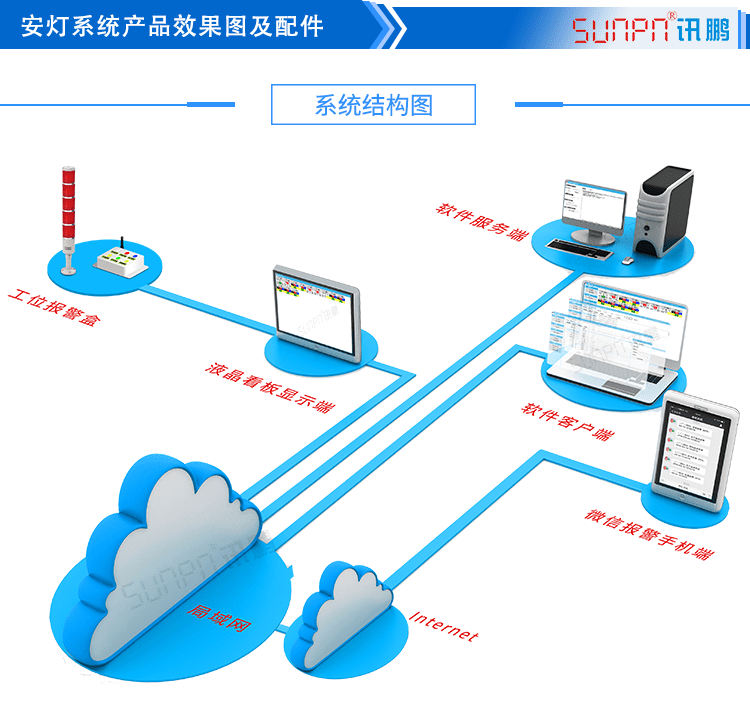 无线安灯系统软件系统架构