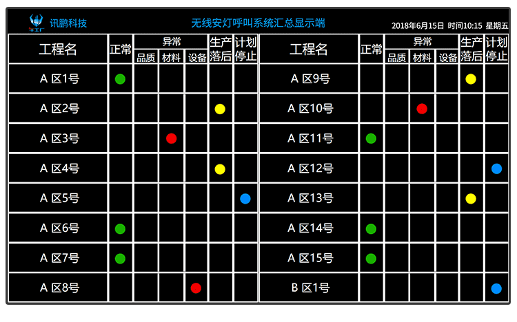 讯鹏无线安灯呼叫状态系统功能说明