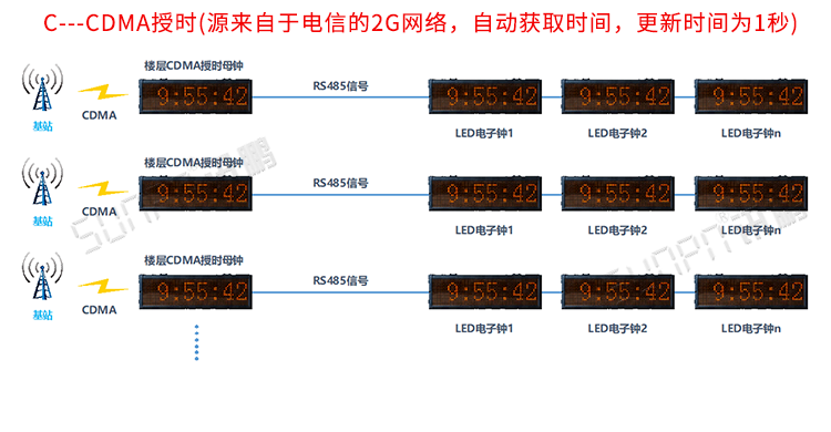 电子时钟系统架构