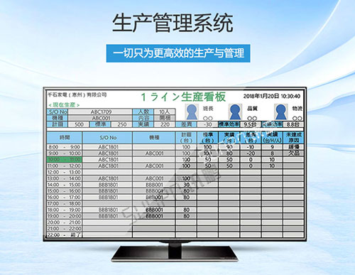 日企家电生产车间看板管理系统-工作状态产量进度效率实时监控-LCD液晶显示屏软件