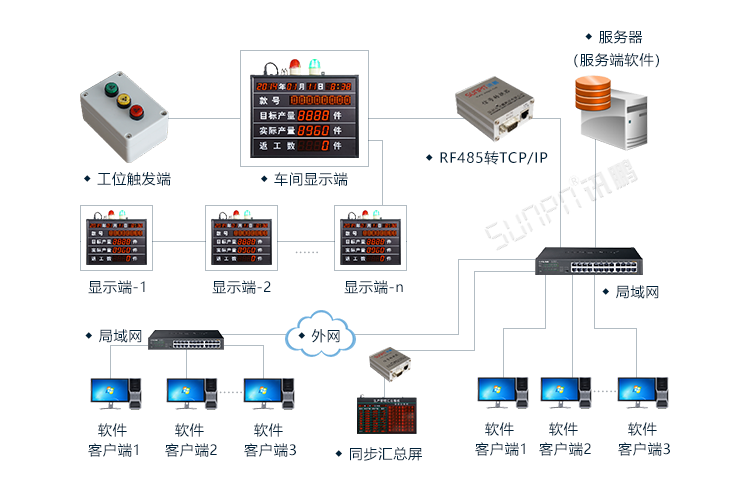 生产管理系统系统架构