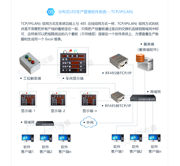 LED电子看板系统架构
