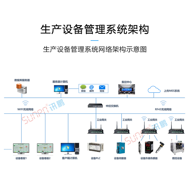 生产设备管理系统架构