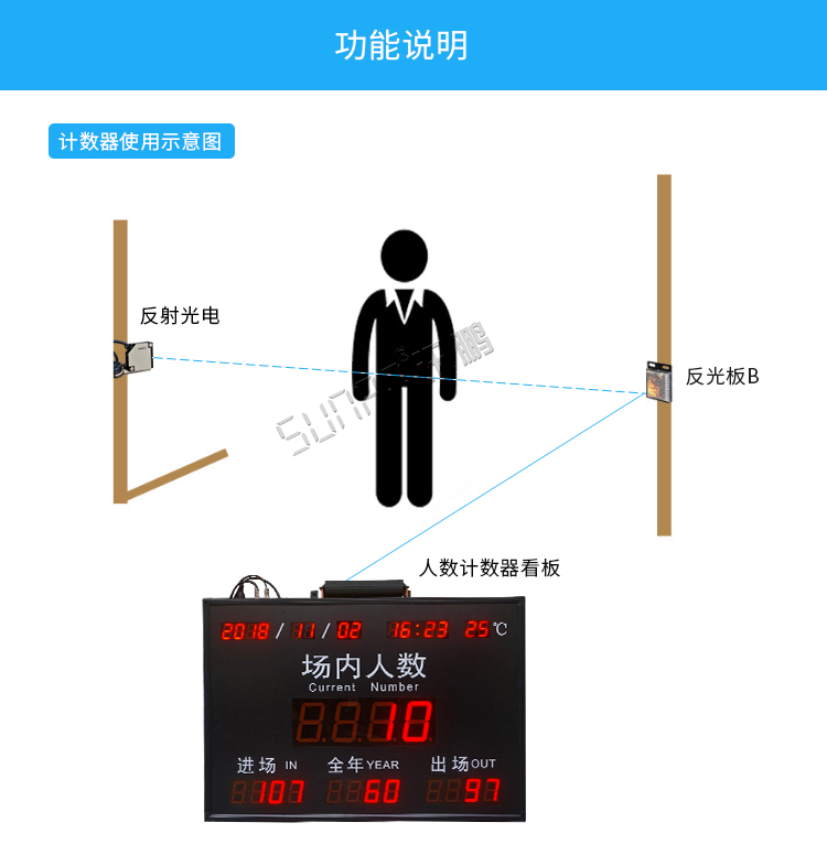 人数统计电子看板功能