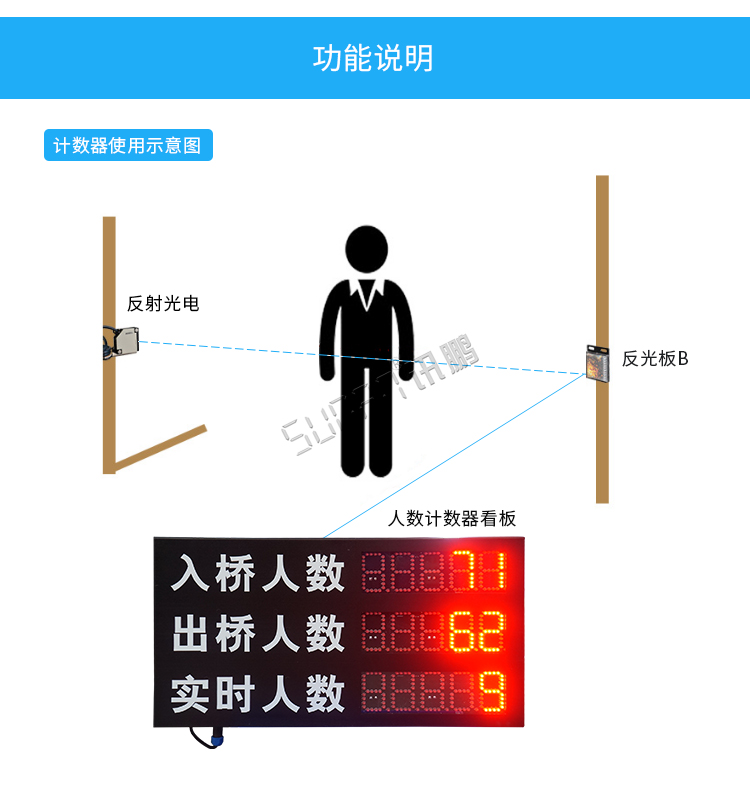 人数监控LED显示屏功能