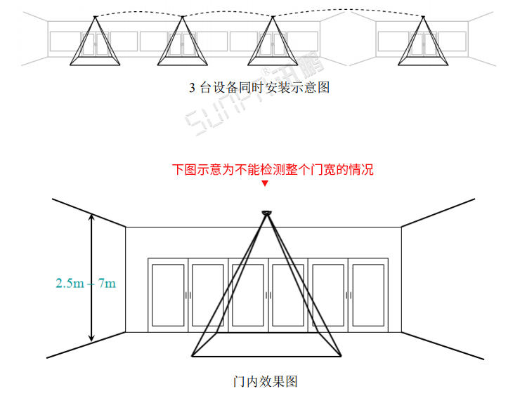 热成像客流统计器安装图示
